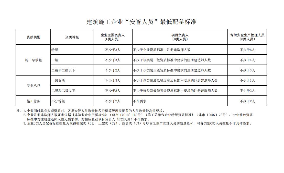 2021年一般建筑施工企业需要配备多少个安全员ABC呢？付酥建工